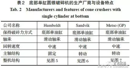 圓錐破種類多，難選擇？5種典型設備特點及選擇方法讓你一目了然