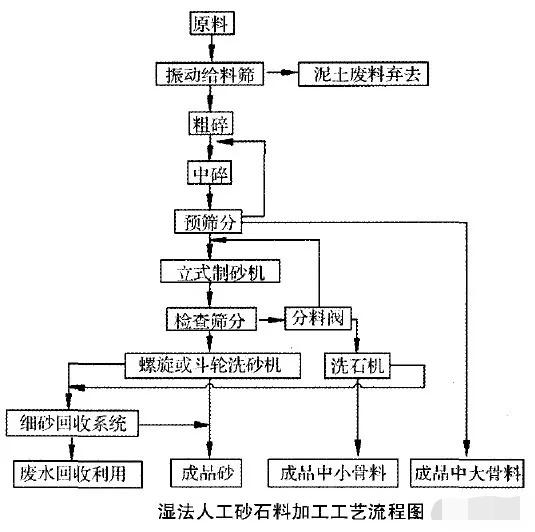 人工砂生產(chǎn)工藝的經(jīng)濟對比及選擇依據(jù)：濕法、干法、半干法制砂