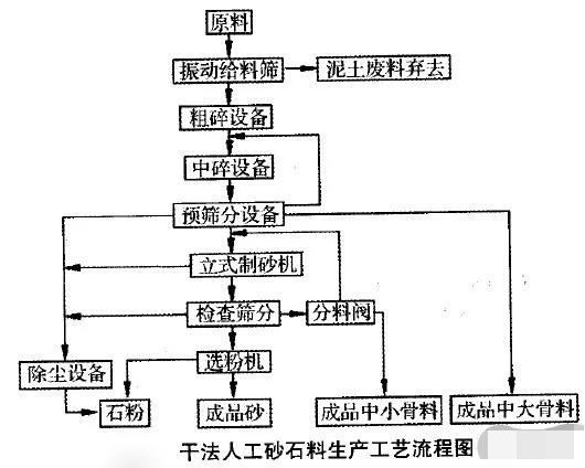 人工砂生產(chǎn)工藝的經(jīng)濟對比及選擇依據(jù)：濕法、干法、半干法制砂