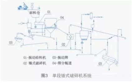 單段錘式破碎機系統(tǒng)